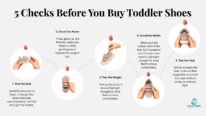 Toddler shoe shopping guide showing five fit and flexibility checks before buying: bend the sole at the toes, check for growing room, choose a lightweight shoe, make sure the foot is not squeezed at the widest point, and check that the heel is supportive without being completely rigid // Healthier Baby Today