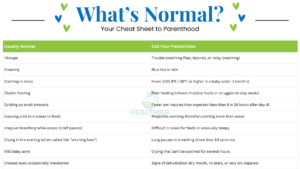 Printable newborn reassurance guide comparing common newborn behaviors that are usually normal with warning signs that mean parents should call their pediatrician.